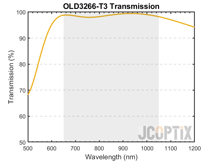 OLD3266-T3 Theoretical Transmission